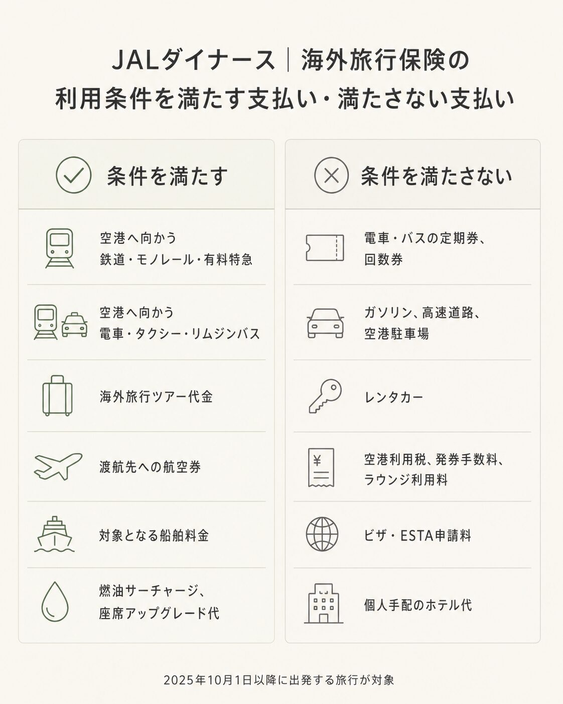 JALダイナースの海外旅行保険で利用条件を満たす支払いと満たさない支払いの一覧表