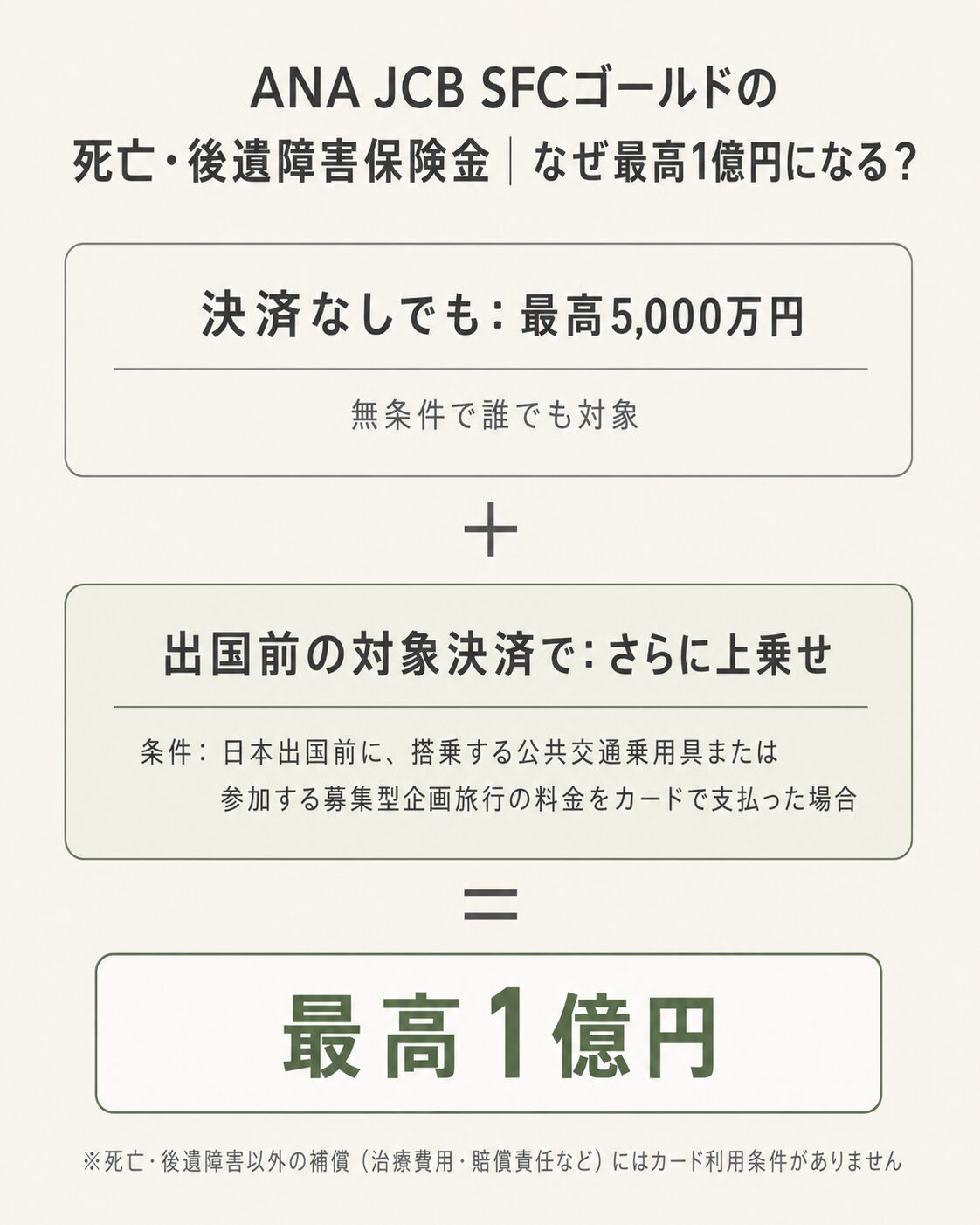 ANA JCB SFCゴールドの死亡・後遺障害保険金が決済なしでも5000万円、出国前の対象決済でさらに上乗せされ最高1億円になる仕組みの図解