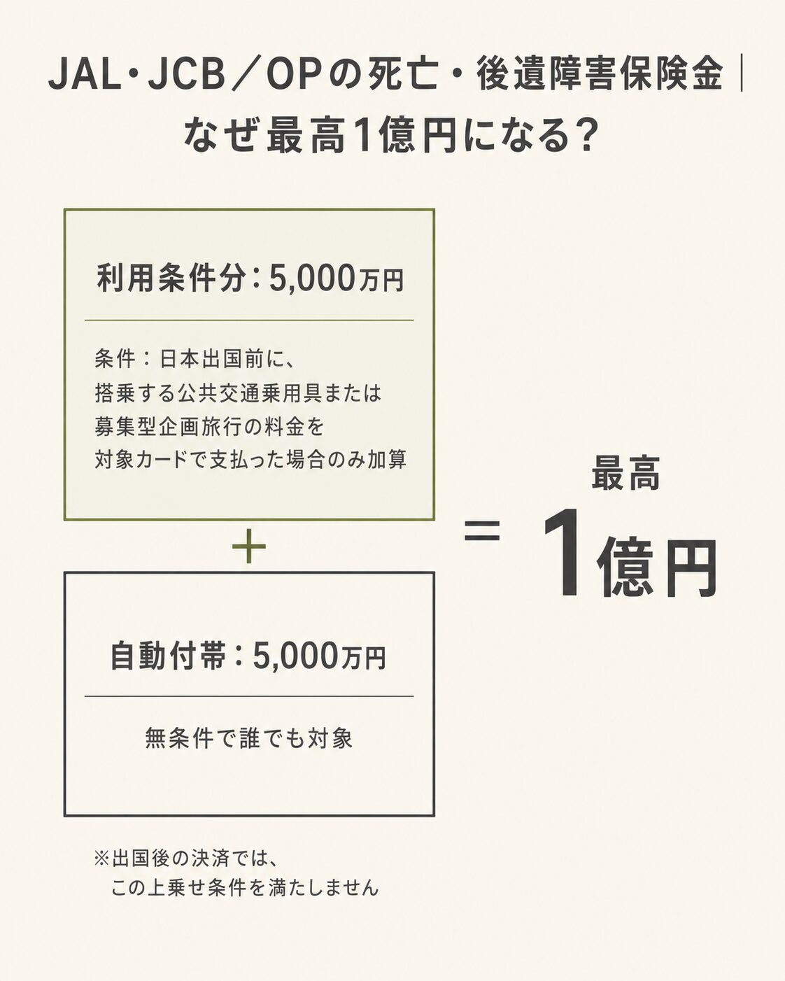 JAL・JCB/OPカードの死亡・後遺障害保険金が自動付帯5000万円と利用条件分5000万円の合算で最高1億円になる仕組みの図解